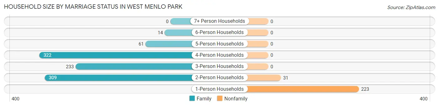 Household Size by Marriage Status in West Menlo Park