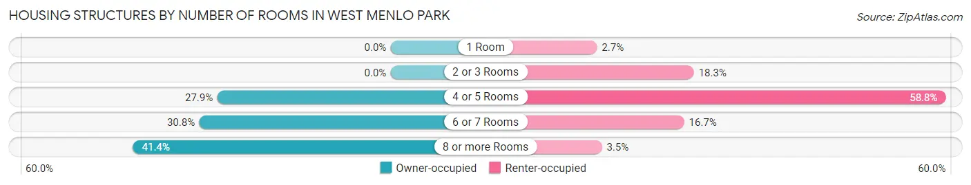 Housing Structures by Number of Rooms in West Menlo Park