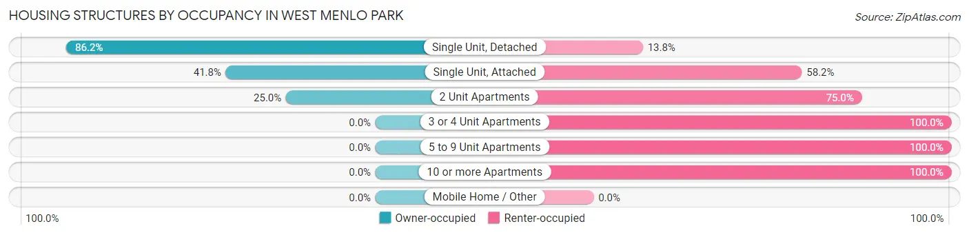 Housing Structures by Occupancy in West Menlo Park