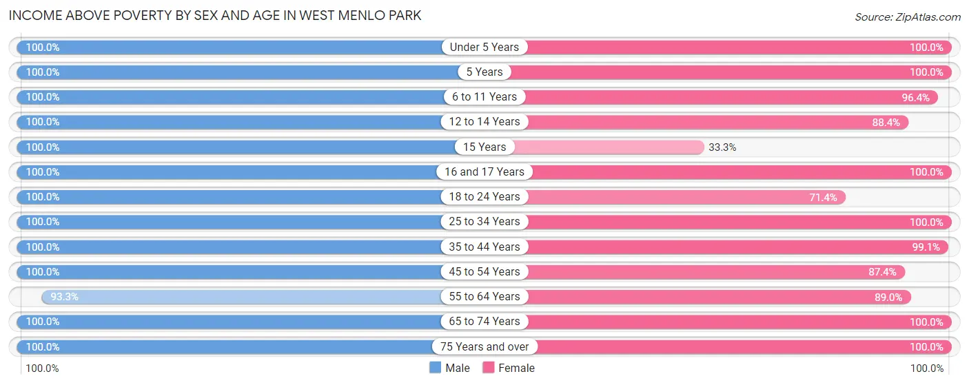 Income Above Poverty by Sex and Age in West Menlo Park