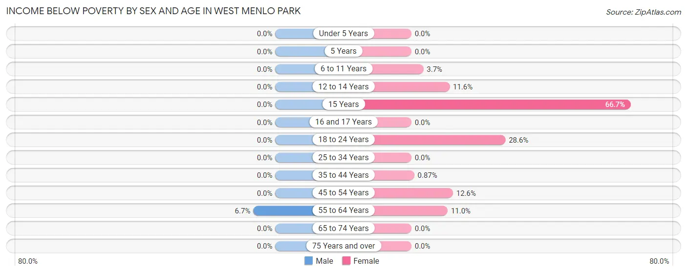 Income Below Poverty by Sex and Age in West Menlo Park