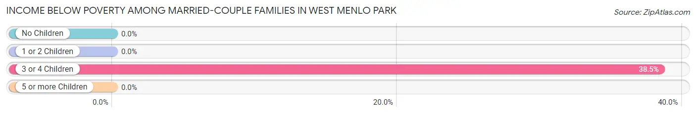Income Below Poverty Among Married-Couple Families in West Menlo Park
