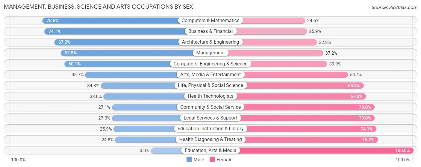 Management, Business, Science and Arts Occupations by Sex in West Menlo Park
