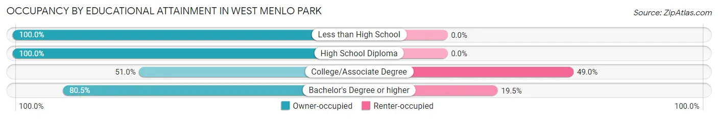 Occupancy by Educational Attainment in West Menlo Park