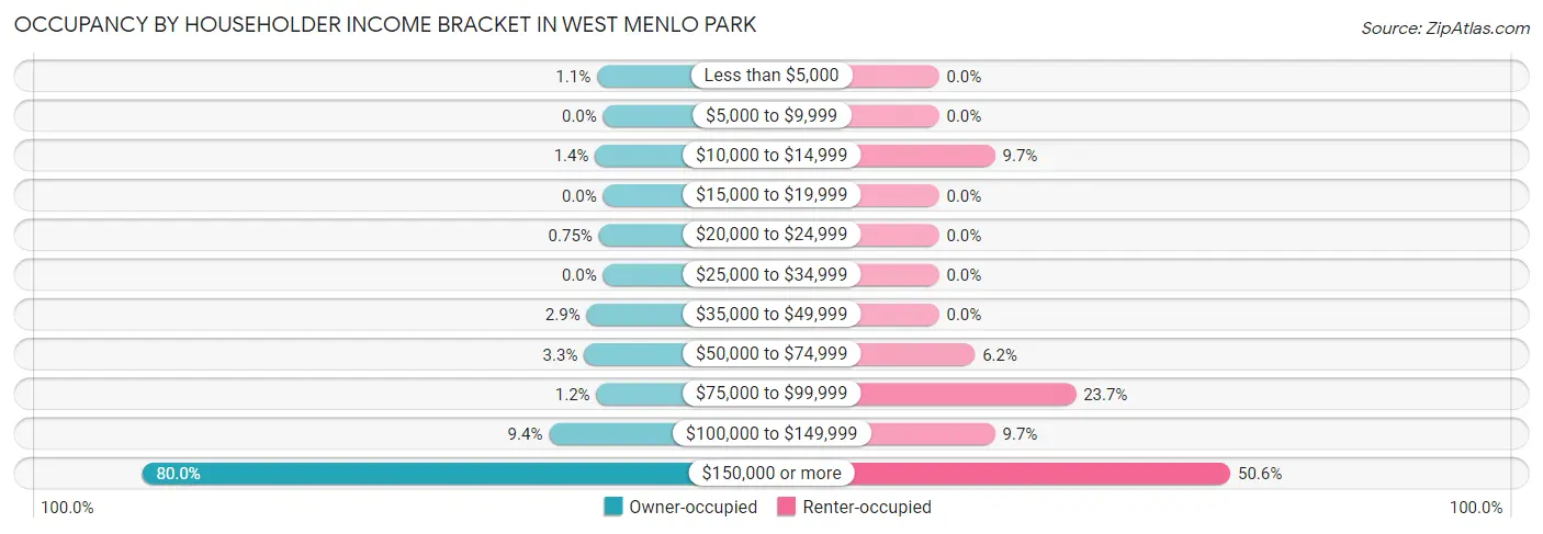 Occupancy by Householder Income Bracket in West Menlo Park