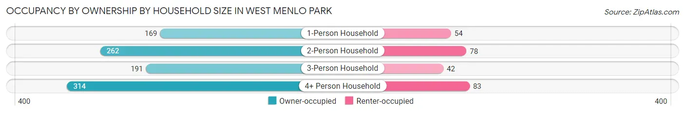 Occupancy by Ownership by Household Size in West Menlo Park