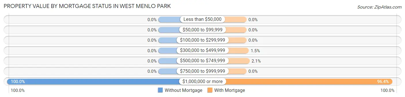 Property Value by Mortgage Status in West Menlo Park