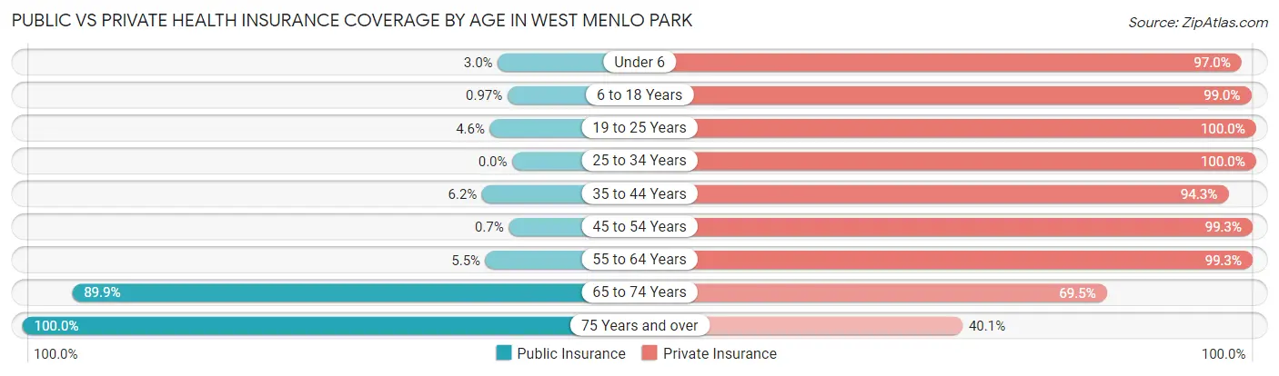 Public vs Private Health Insurance Coverage by Age in West Menlo Park