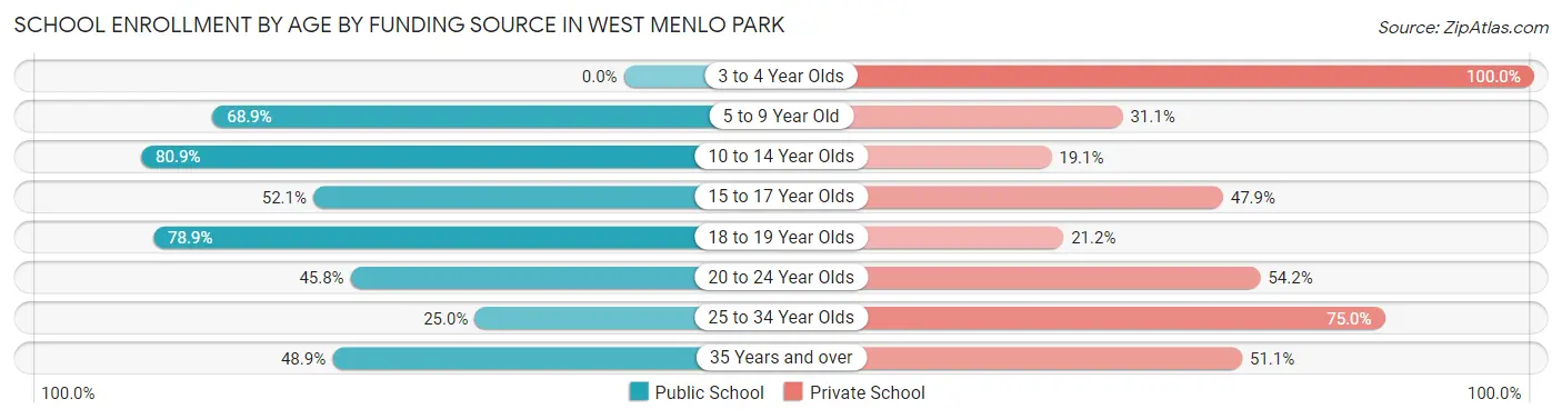 School Enrollment by Age by Funding Source in West Menlo Park