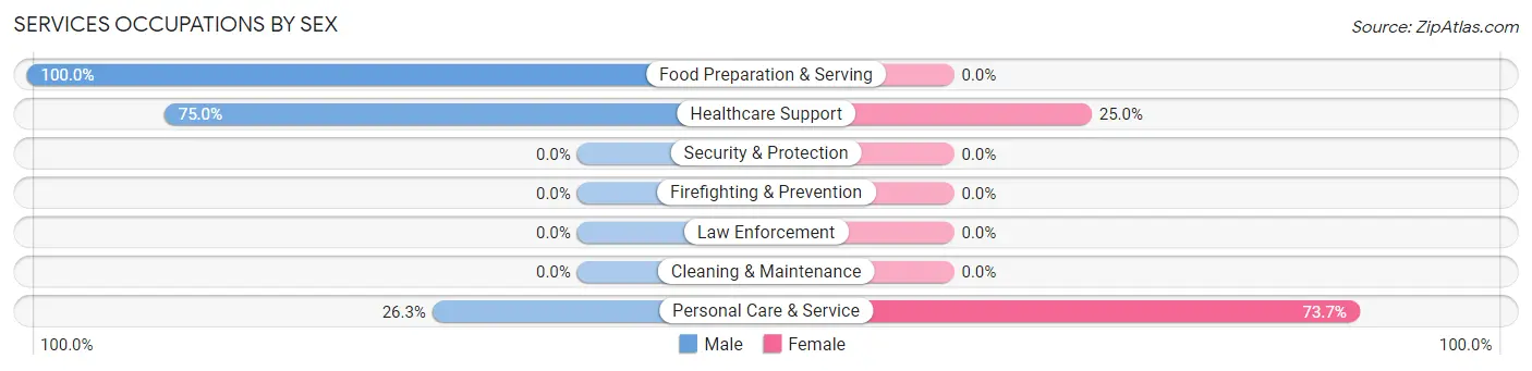 Services Occupations by Sex in West Menlo Park
