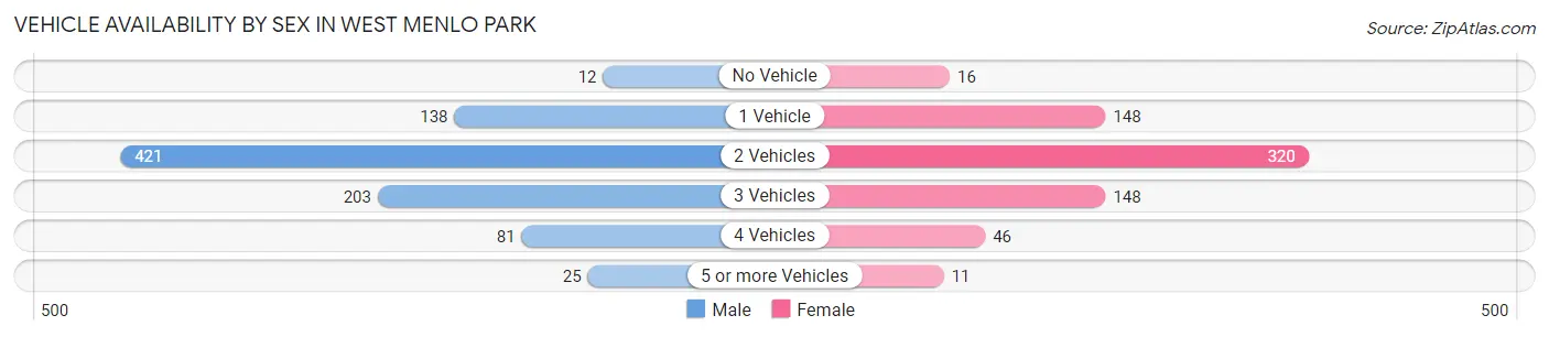 Vehicle Availability by Sex in West Menlo Park