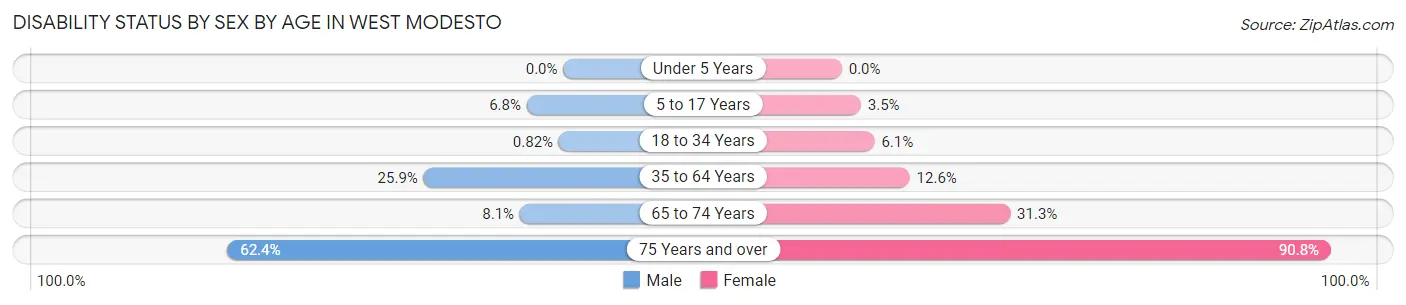 Disability Status by Sex by Age in West Modesto