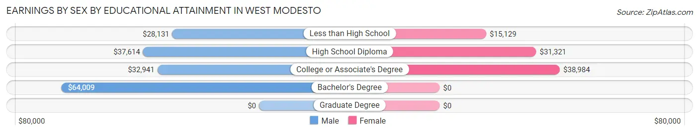 Earnings by Sex by Educational Attainment in West Modesto