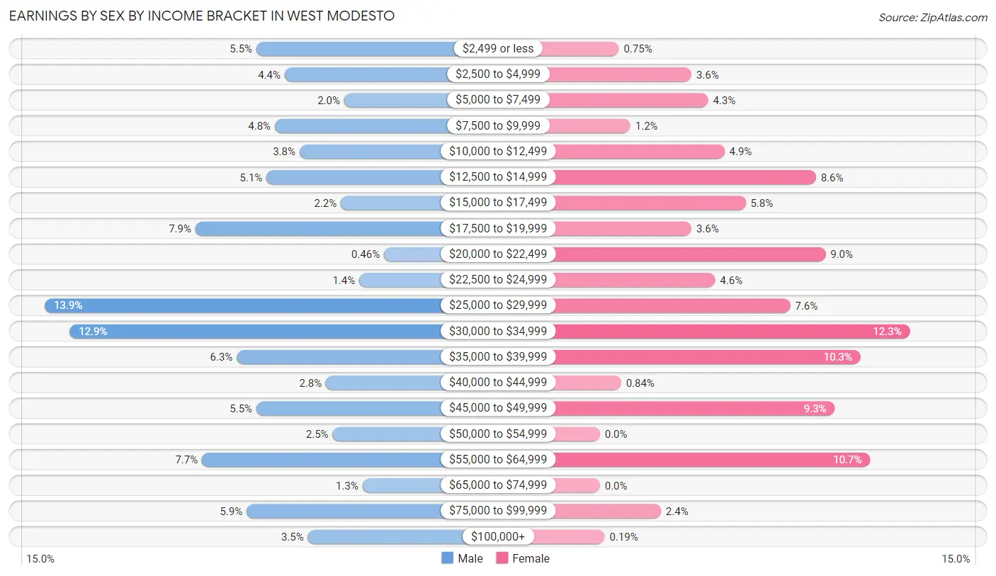 Earnings by Sex by Income Bracket in West Modesto