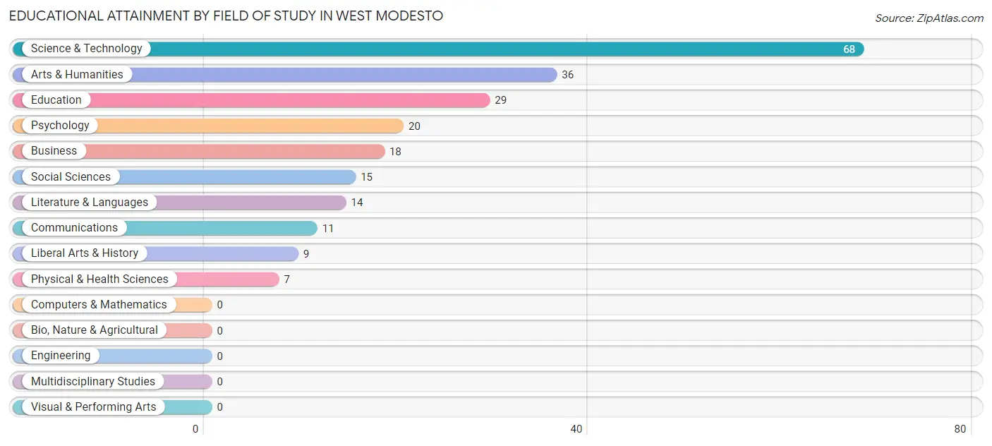 Educational Attainment by Field of Study in West Modesto