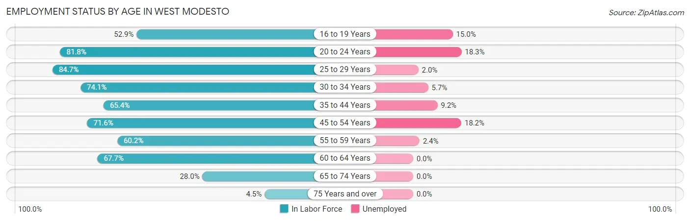 Employment Status by Age in West Modesto