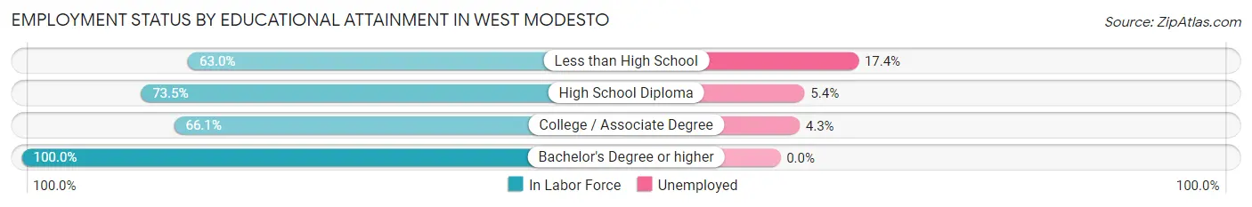 Employment Status by Educational Attainment in West Modesto