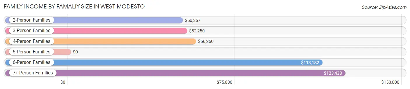 Family Income by Famaliy Size in West Modesto