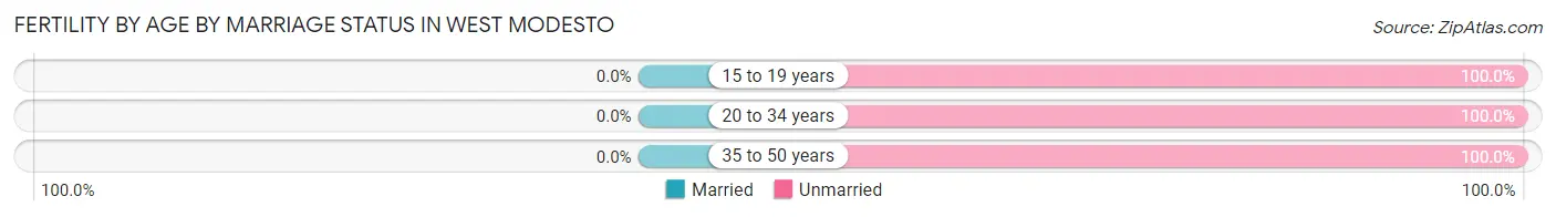 Female Fertility by Age by Marriage Status in West Modesto