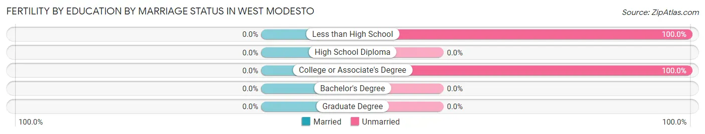 Female Fertility by Education by Marriage Status in West Modesto