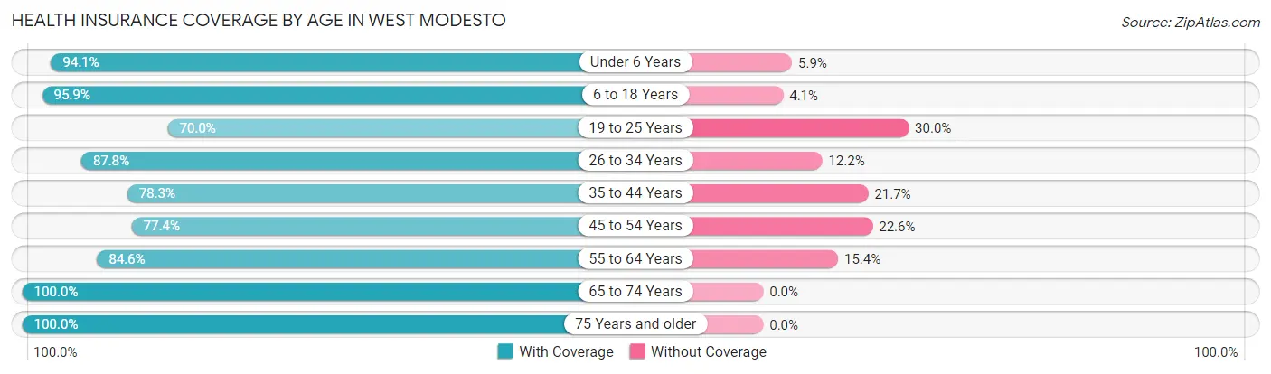 Health Insurance Coverage by Age in West Modesto