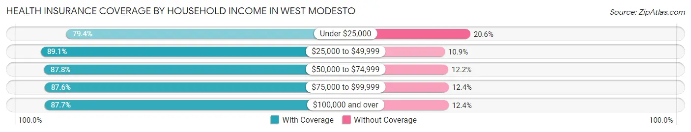Health Insurance Coverage by Household Income in West Modesto