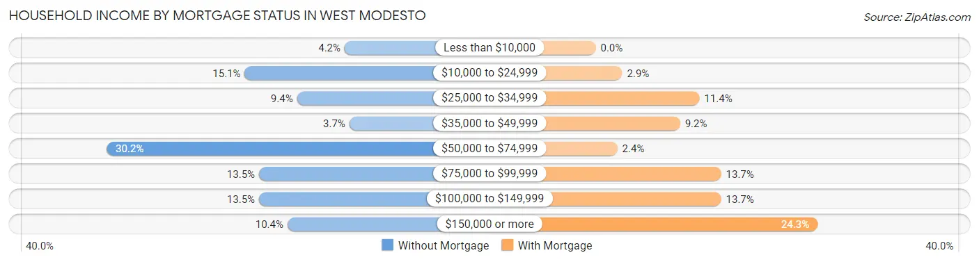 Household Income by Mortgage Status in West Modesto