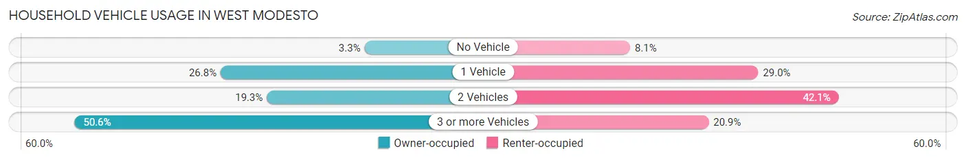 Household Vehicle Usage in West Modesto