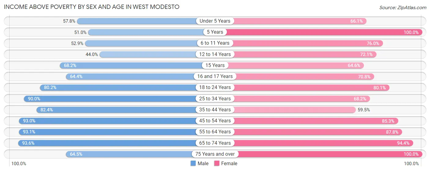 Income Above Poverty by Sex and Age in West Modesto