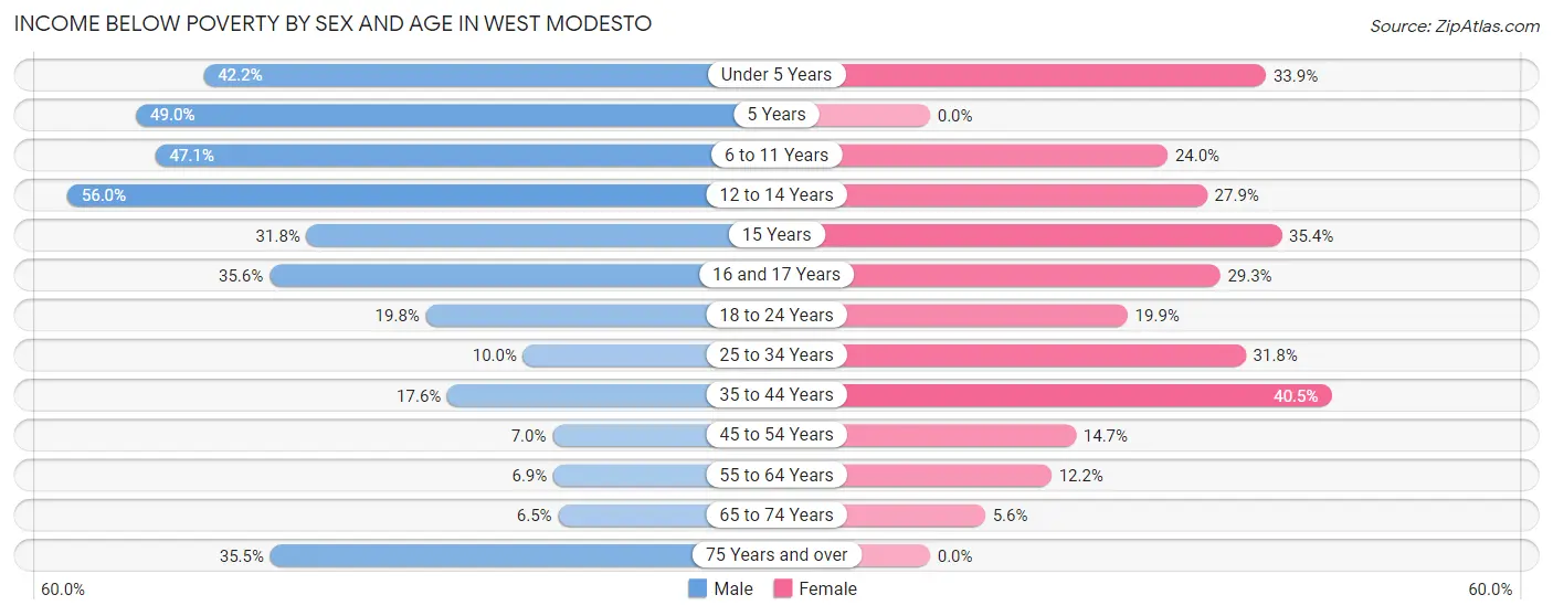 Income Below Poverty by Sex and Age in West Modesto