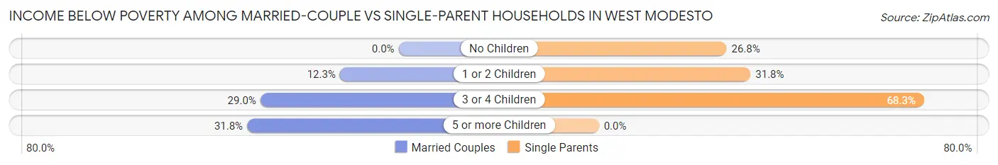 Income Below Poverty Among Married-Couple vs Single-Parent Households in West Modesto