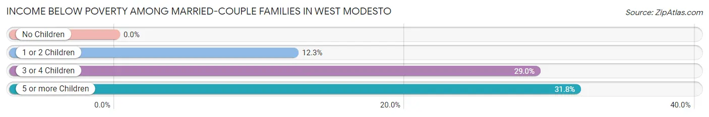Income Below Poverty Among Married-Couple Families in West Modesto