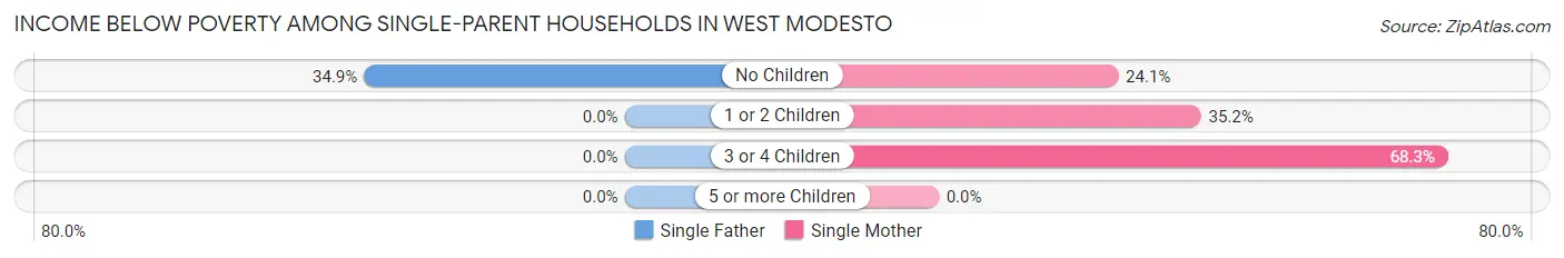 Income Below Poverty Among Single-Parent Households in West Modesto