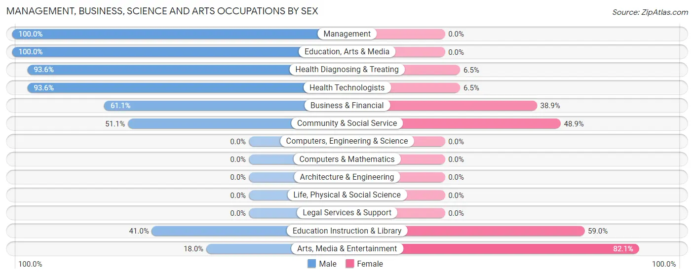 Management, Business, Science and Arts Occupations by Sex in West Modesto