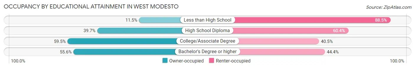 Occupancy by Educational Attainment in West Modesto