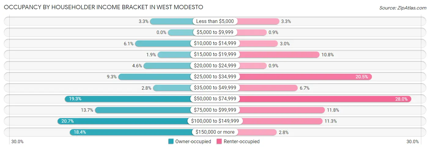 Occupancy by Householder Income Bracket in West Modesto