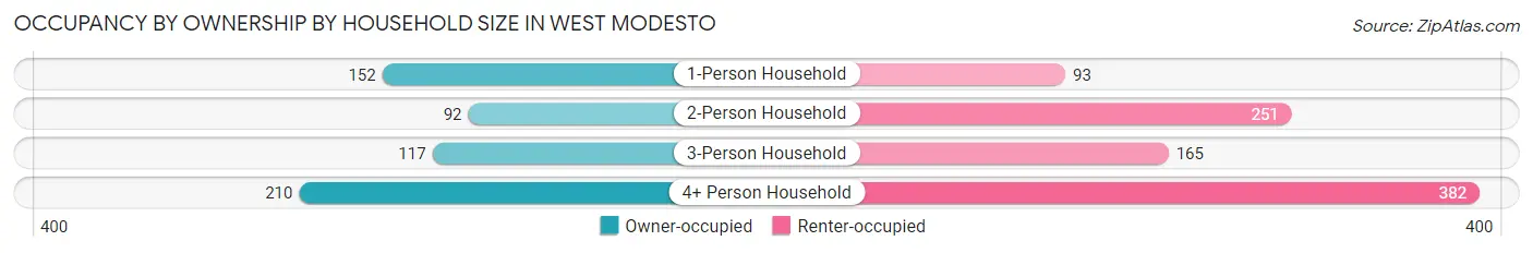Occupancy by Ownership by Household Size in West Modesto
