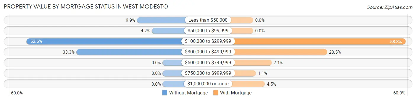 Property Value by Mortgage Status in West Modesto