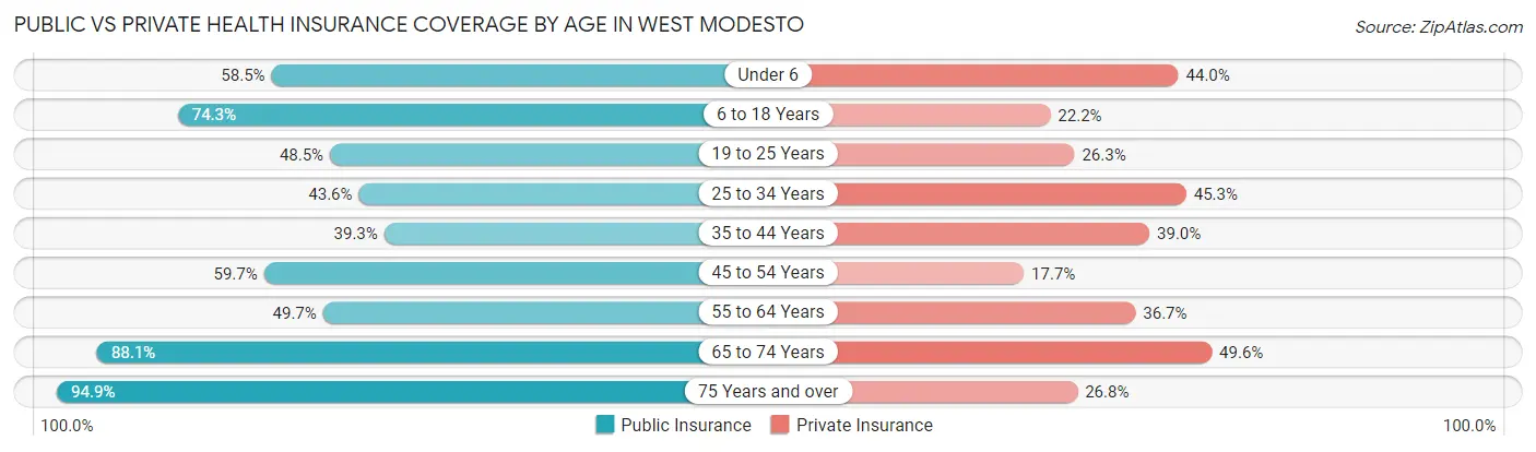 Public vs Private Health Insurance Coverage by Age in West Modesto