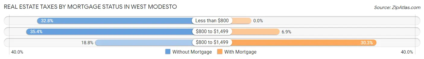Real Estate Taxes by Mortgage Status in West Modesto