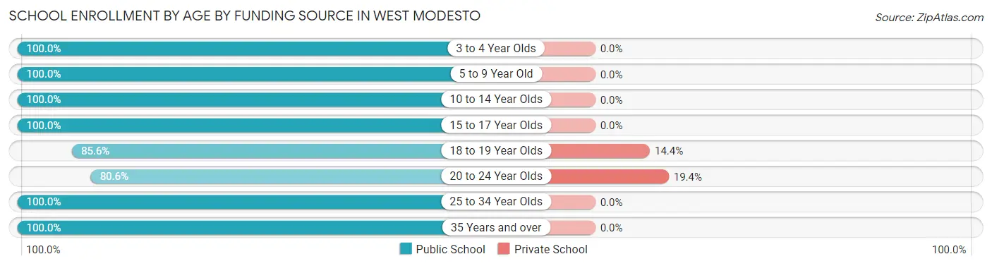 School Enrollment by Age by Funding Source in West Modesto