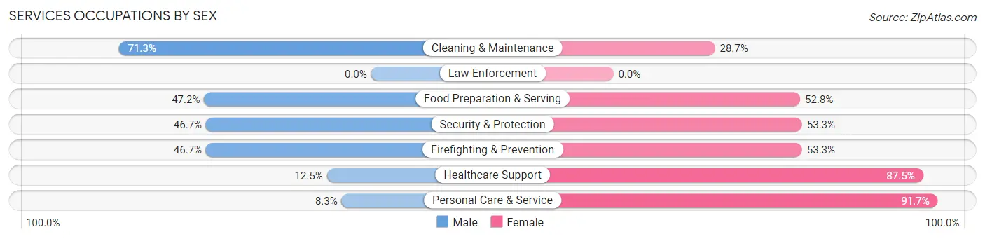 Services Occupations by Sex in West Modesto