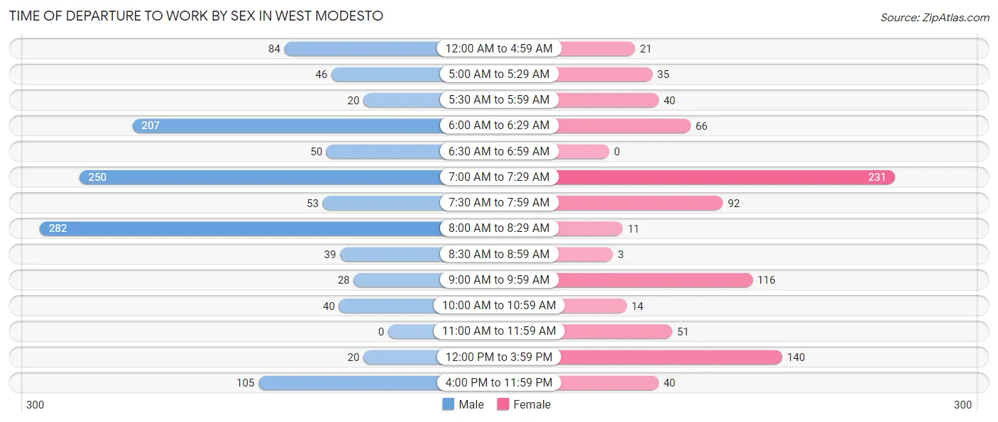 Time of Departure to Work by Sex in West Modesto