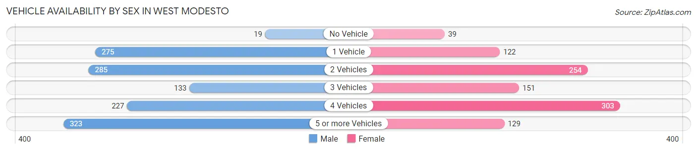 Vehicle Availability by Sex in West Modesto