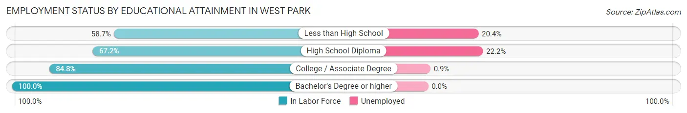 Employment Status by Educational Attainment in West Park