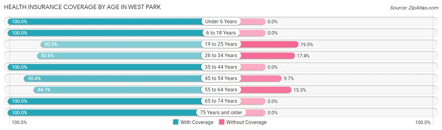 Health Insurance Coverage by Age in West Park