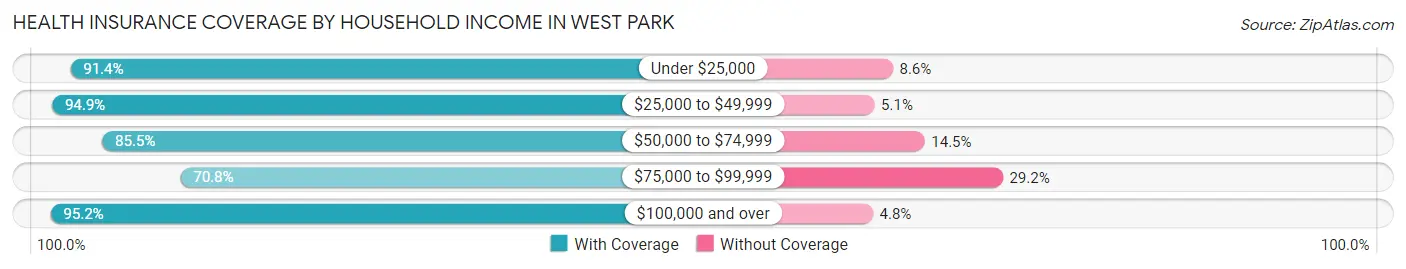 Health Insurance Coverage by Household Income in West Park