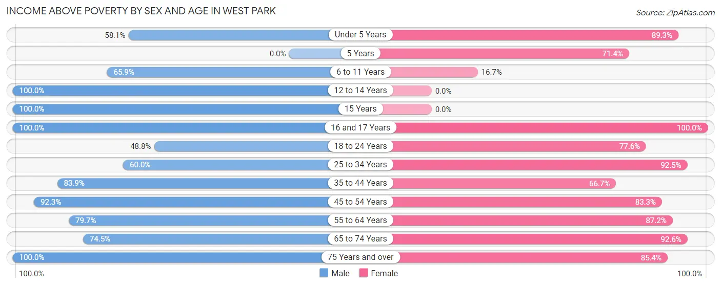 Income Above Poverty by Sex and Age in West Park