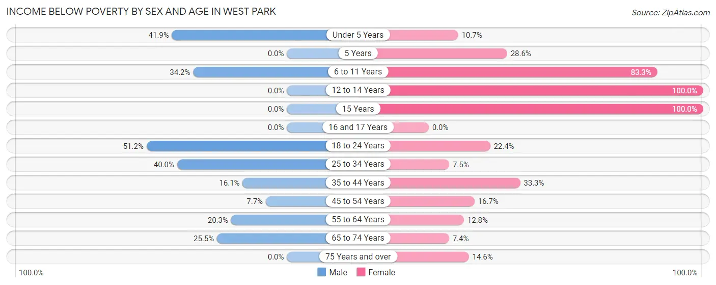 Income Below Poverty by Sex and Age in West Park