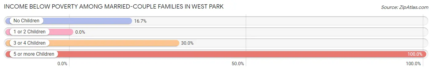 Income Below Poverty Among Married-Couple Families in West Park